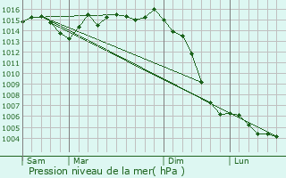 Graphe de la pression atmosphrique prvue pour Pessines
