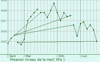 Graphe de la pression atmosphrique prvue pour Autichamp