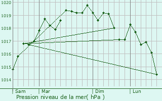 Graphe de la pression atmosphrique prvue pour Muntzenheim