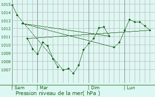 Graphe de la pression atmosphrique prvue pour La Forteresse