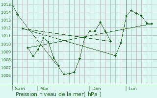 Graphe de la pression atmosphrique prvue pour Chanaleilles