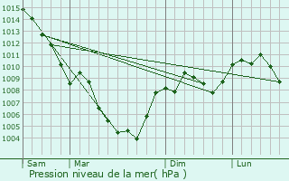 Graphe de la pression atmosphrique prvue pour Propiac