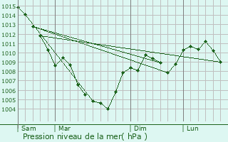 Graphe de la pression atmosphrique prvue pour Chteauneuf-de-Bordette