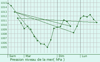 Graphe de la pression atmosphrique prvue pour Ucel