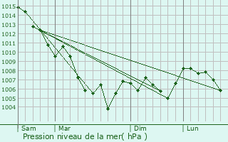 Graphe de la pression atmosphrique prvue pour Castellane