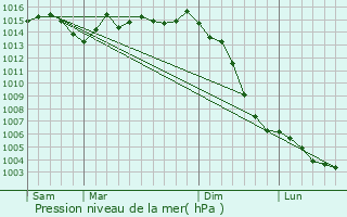 Graphe de la pression atmosphrique prvue pour Lussant