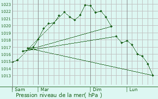 Graphe de la pression atmosphrique prvue pour Plombires