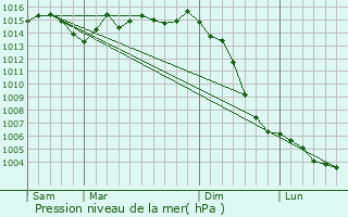 Graphe de la pression atmosphrique prvue pour Archingeay