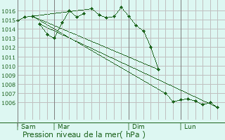 Graphe de la pression atmosphrique prvue pour Pommiers-Moulons