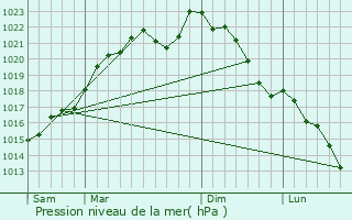 Graphe de la pression atmosphrique prvue pour Baelen