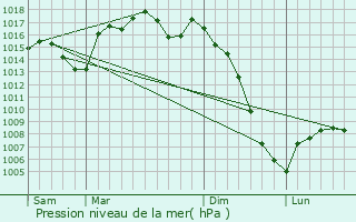 Graphe de la pression atmosphrique prvue pour Miramont-Latour