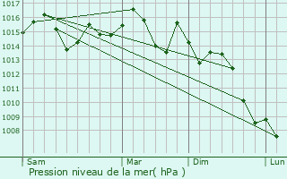 Graphe de la pression atmosphrique prvue pour Almera