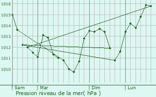 Graphe de la pression atmosphrique prvue pour Flez-Cuzy