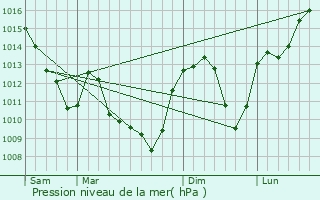 Graphe de la pression atmosphrique prvue pour Saussey