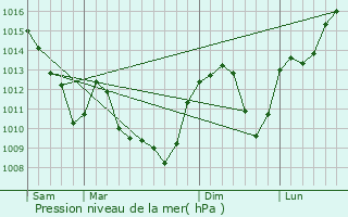 Graphe de la pression atmosphrique prvue pour Auxey-Duresses