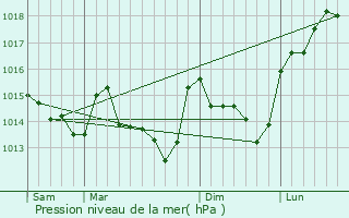 Graphe de la pression atmosphrique prvue pour Anetz