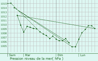 Graphe de la pression atmosphrique prvue pour Fremont