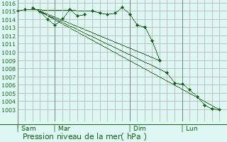 Graphe de la pression atmosphrique prvue pour Le Thou