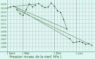 Graphe de la pression atmosphrique prvue pour Mortiers