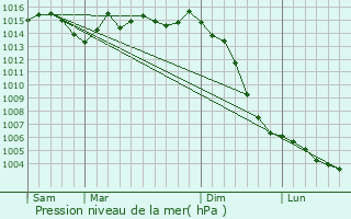 Graphe de la pression atmosphrique prvue pour Chantemerle-sur-la-Soie