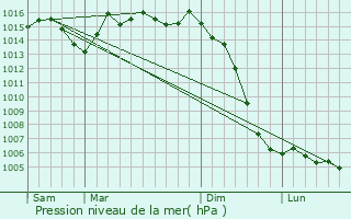 Graphe de la pression atmosphrique prvue pour Germignac