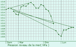 Graphe de la pression atmosphrique prvue pour Berrac
