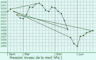 Graphe de la pression atmosphrique prvue pour Sauveterre