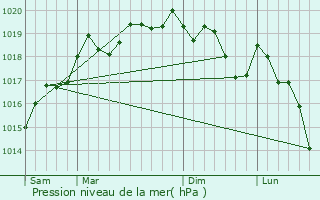 Graphe de la pression atmosphrique prvue pour Soultzmatt