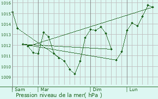 Graphe de la pression atmosphrique prvue pour Chalaux