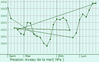 Graphe de la pression atmosphrique prvue pour Saint-Aubin-des-Chaumes