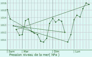 Graphe de la pression atmosphrique prvue pour Saint-Fargeau