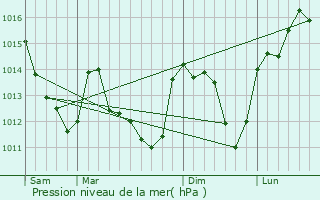 Graphe de la pression atmosphrique prvue pour Cerdon