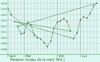 Graphe de la pression atmosphrique prvue pour Thorey-sur-Ouche