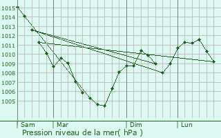 Graphe de la pression atmosphrique prvue pour Saint-Nazaire-le-Dsert