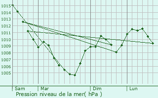 Graphe de la pression atmosphrique prvue pour Rochefourchat