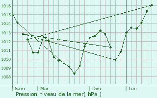 Graphe de la pression atmosphrique prvue pour Curtil-Vergy