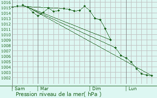 Graphe de la pression atmosphrique prvue pour Esnandes