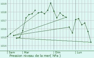 Graphe de la pression atmosphrique prvue pour Vesseaux