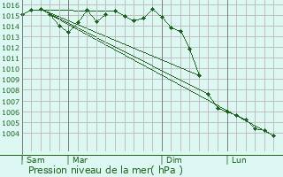 Graphe de la pression atmosphrique prvue pour La Jarrie-Audouin