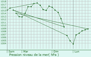 Graphe de la pression atmosphrique prvue pour Aurimont