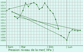 Graphe de la pression atmosphrique prvue pour Bagert