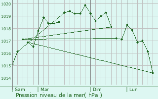 Graphe de la pression atmosphrique prvue pour Galfingue
