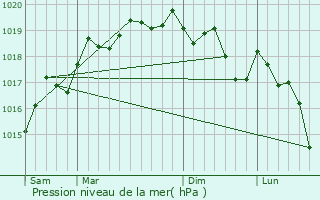 Graphe de la pression atmosphrique prvue pour Petit-Landau