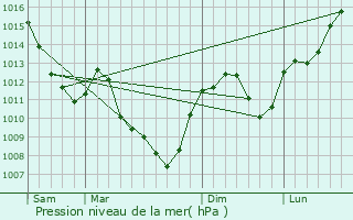 Graphe de la pression atmosphrique prvue pour La Barre