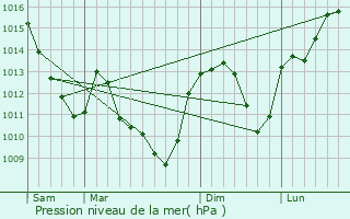 Graphe de la pression atmosphrique prvue pour Marcellois