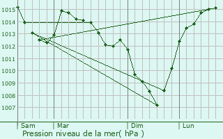 Graphe de la pression atmosphrique prvue pour Annequin