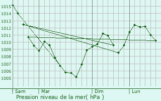 Graphe de la pression atmosphrique prvue pour Saint-Agnan-en-Vercors