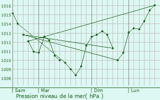 Graphe de la pression atmosphrique prvue pour Urcy