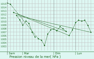 Graphe de la pression atmosphrique prvue pour Sigoyer