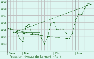 Graphe de la pression atmosphrique prvue pour Corsept